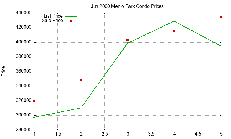 Menlo Park Condos Just Sold 2000-06