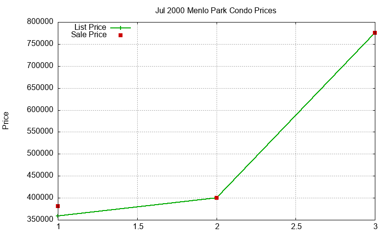 Menlo Park Condos Just Sold 2000-07