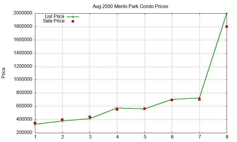 Menlo Park Condos Just Sold 2000-08