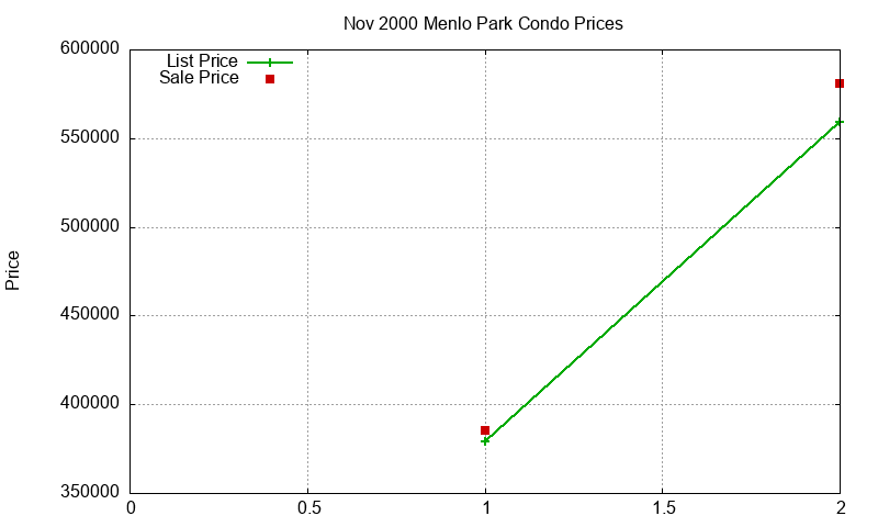 Menlo Park Condos Just Sold 2000-11 Menlo Park Condos Just Sold 2000-11