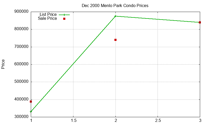 Menlo Park Condos Just Sold 2000-12 Menlo Park Condos Just Sold 2000-12