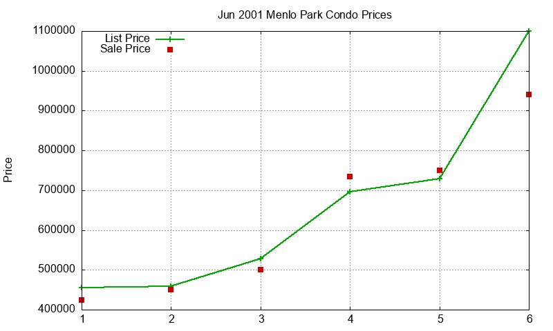 Menlo Park Condos Just Sold 2001-06