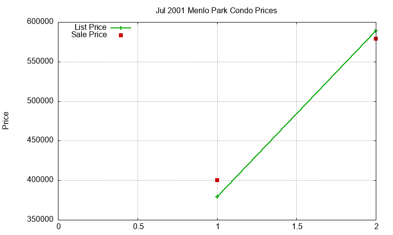 Menlo Park Condos Just Sold 2001-07
