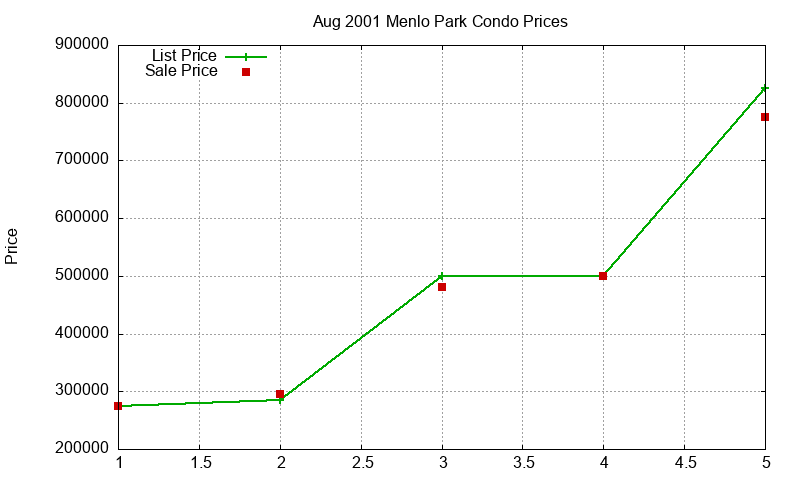 Menlo Park Condos Just Sold 2001-08