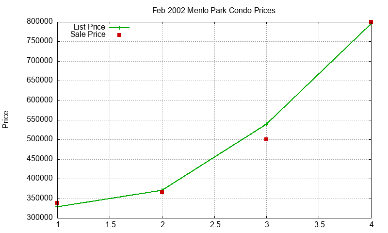 Menlo Park Condos Just Sold 2002-02