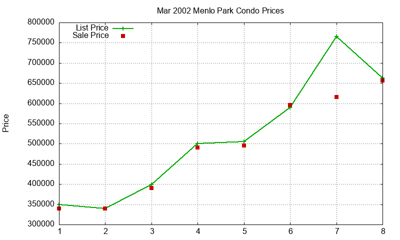 Menlo Park Condos Just Sold 2002-03