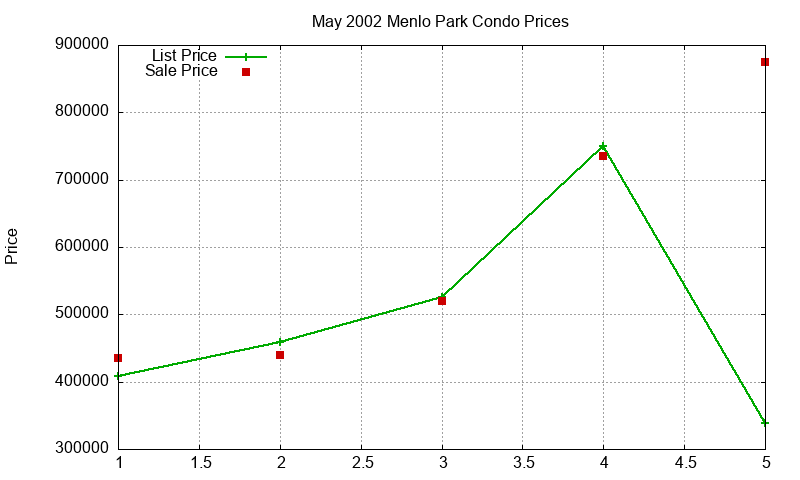 Menlo Park Condos Just Sold 2002-05