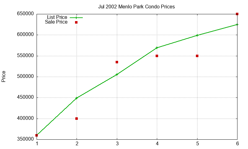 Menlo Park Condos Just Sold 2002-07