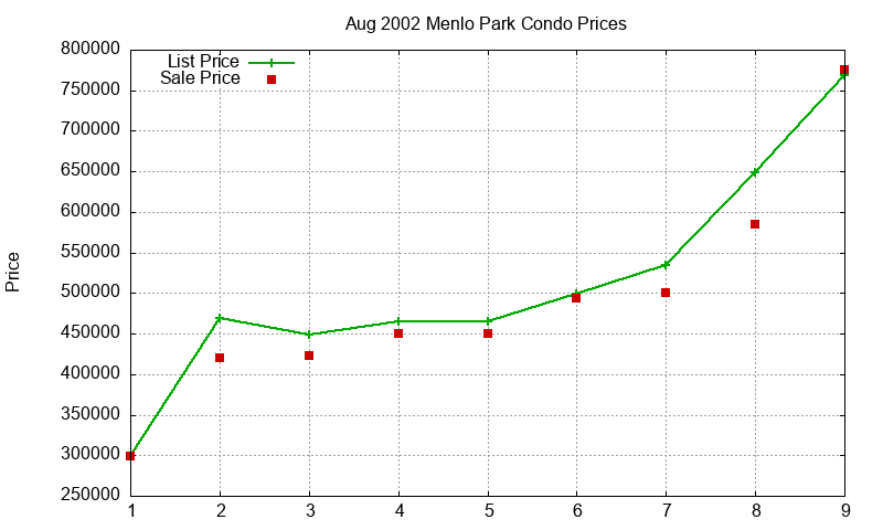Menlo Park Condos Just Sold 2002-08