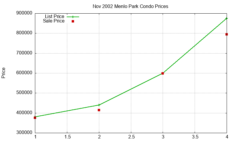 Menlo Park Condos Just Sold 2002-11