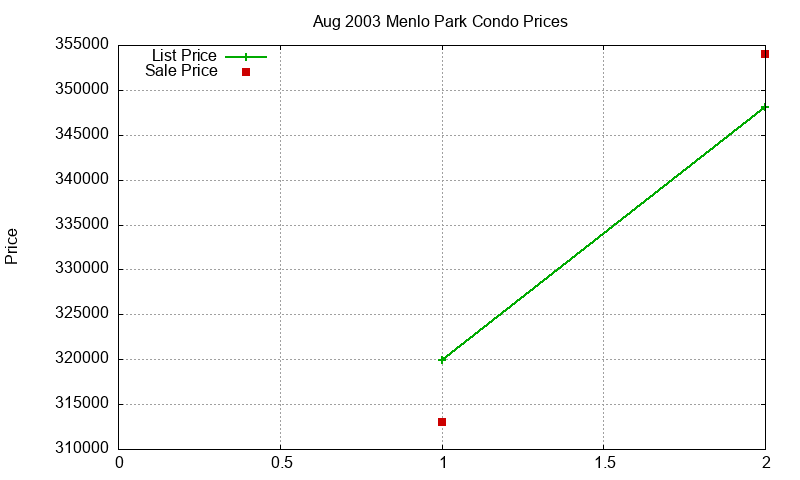 Menlo Park Condos Just Sold 2003-08 Menlo Park Condos Just Sold 2003-08