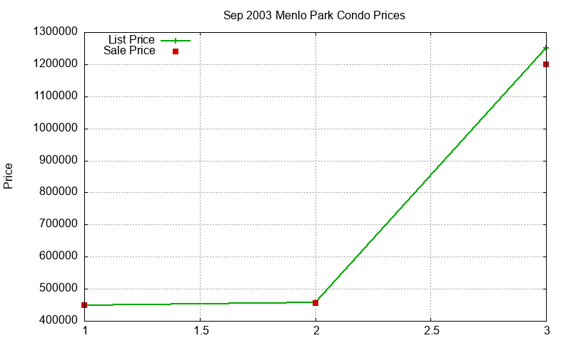 Menlo Park Condos Just Sold 2003-09