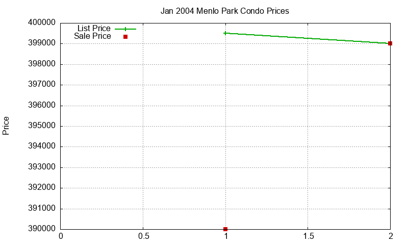 Menlo Park Condos Just Sold 2004-01 Menlo Park Condos Just Sold 2004-01