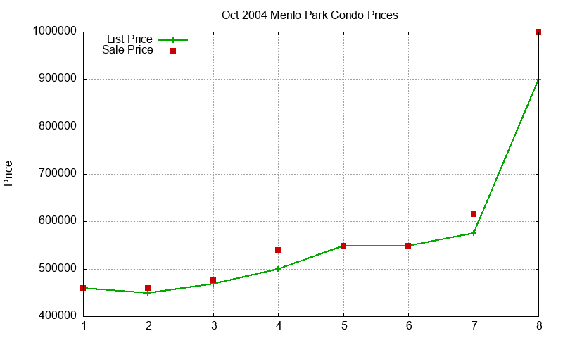 Menlo Park Condos Just Sold 2004-10 Menlo Park Condos Just Sold 2004-10