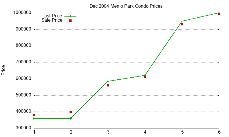 Menlo Park Condos Just Sold 2004-12 Menlo Park Condos Just Sold 2004-12