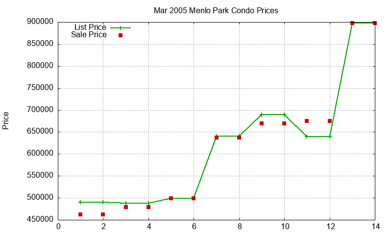 Menlo Park Condos Just Sold 2005-03 Menlo Park Condos Just Sold 2005-03
