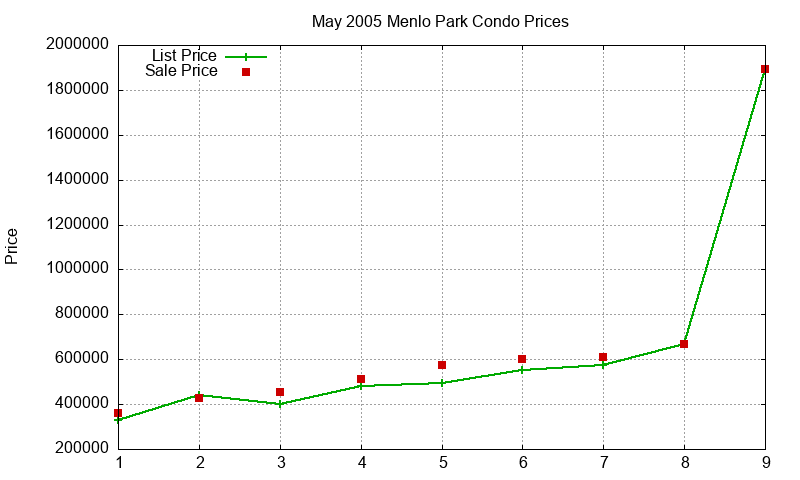 Menlo Park Condos Just Sold 2005-05 Menlo Park Condos Just Sold 2005-05