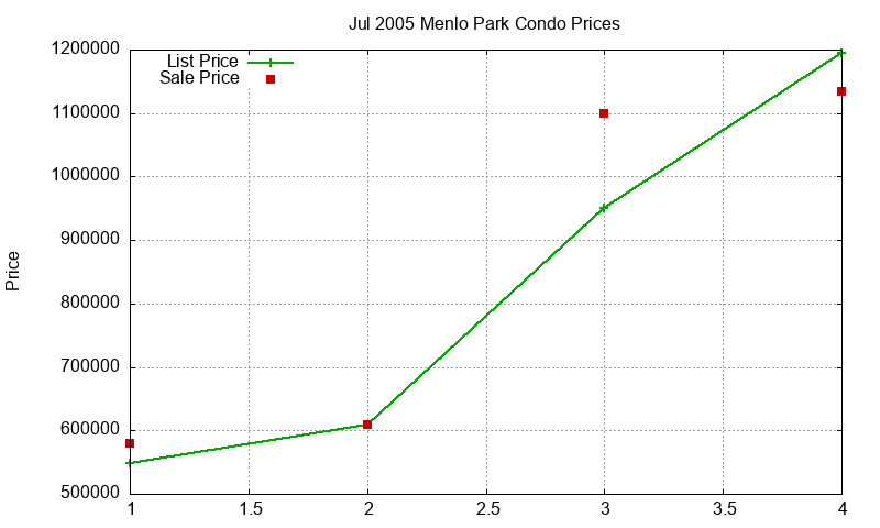Menlo Park Condos Just Sold 2005-07