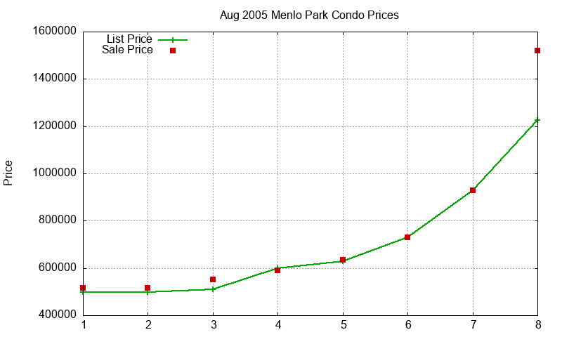 Menlo Park Condos Just Sold 2005-08 Menlo Park Condos Just Sold 2005-08