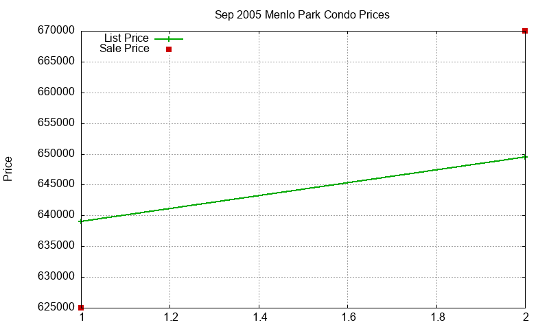 Menlo Park Condos Just Sold 2005-09 Menlo Park Condos Just Sold 2005-09