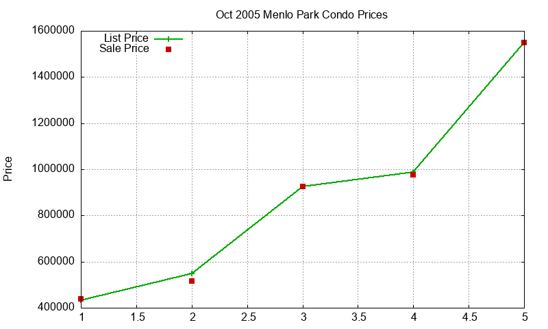 Menlo Park Condos Just Sold 2005-10 Menlo Park Condos Just Sold 2005-10