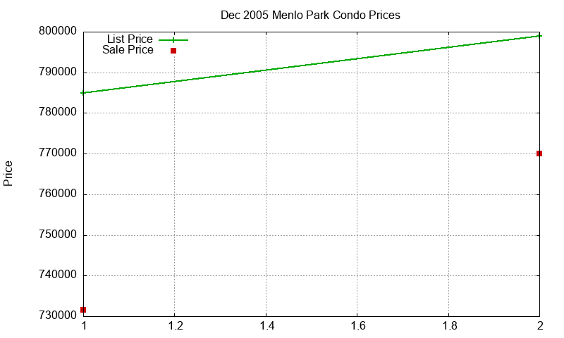 Menlo Park Condos Just Sold 2005-12 Menlo Park Condos Just Sold 2005-12