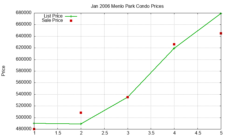 Menlo Park Condos Just Sold 2006-01
