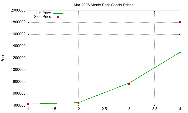 Menlo Park Condos Just Sold 2006-03