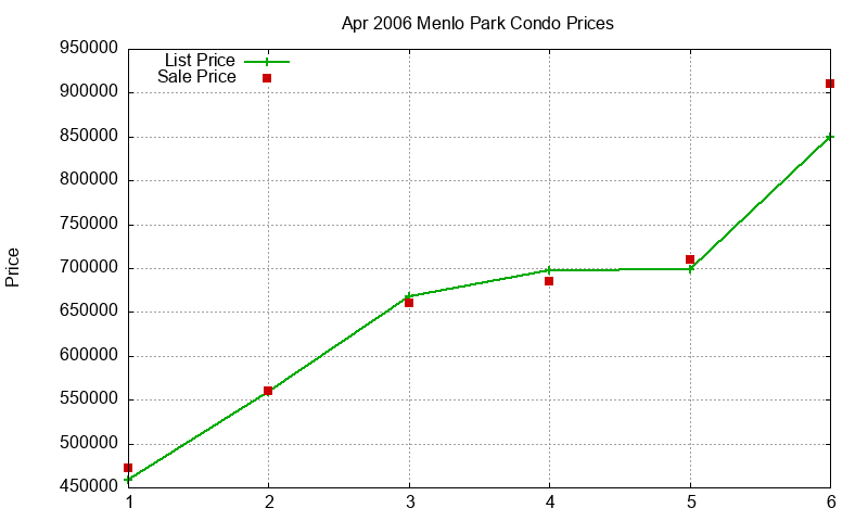Menlo Park Condos Just Sold 2006-04