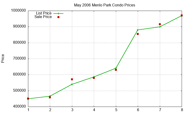 Menlo Park Condos Just Sold 2006-05