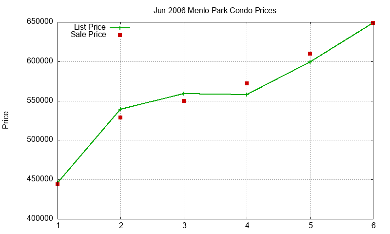 Menlo Park Condos Just Sold 2006-06