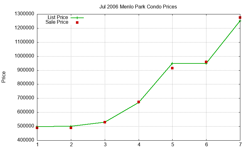 Menlo Park Condos Just Sold 2006-07