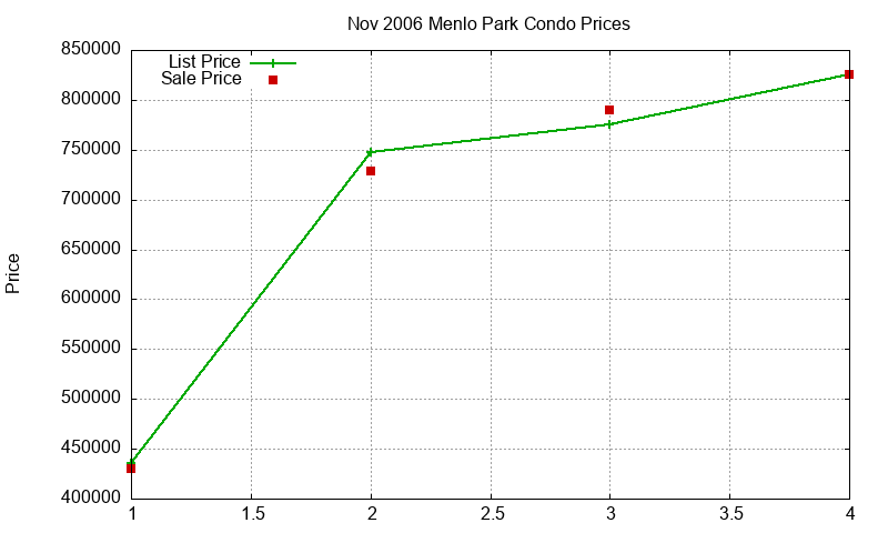 Menlo Park Condos Just Sold 2006-11