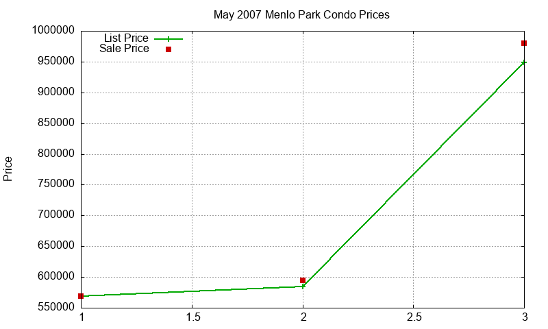 Menlo Park Condos Just Sold 2007-05