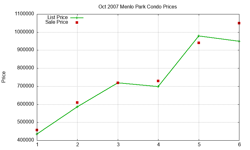 Menlo Park Condos Just Sold 2007-10
