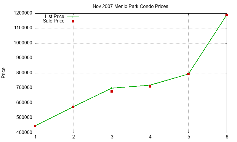 Menlo Park Condos Just Sold 2007-11