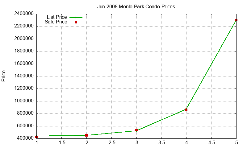 Menlo Park Condos Just Sold 2008-06