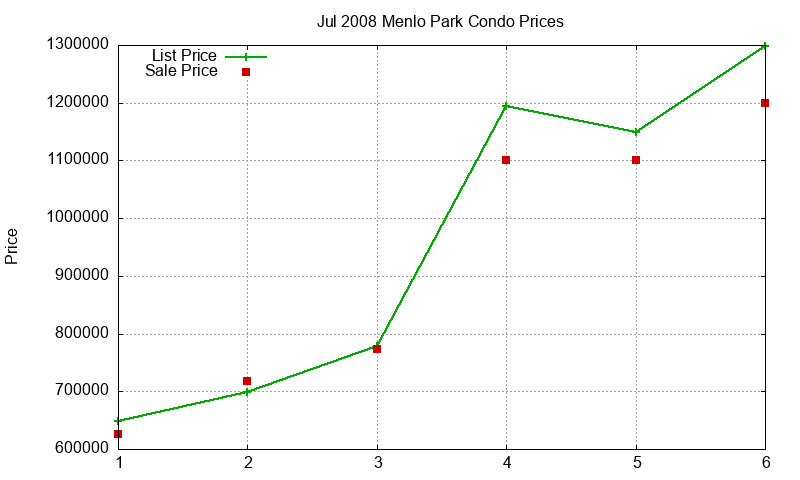 Menlo Park Condos Just Sold 2008-07