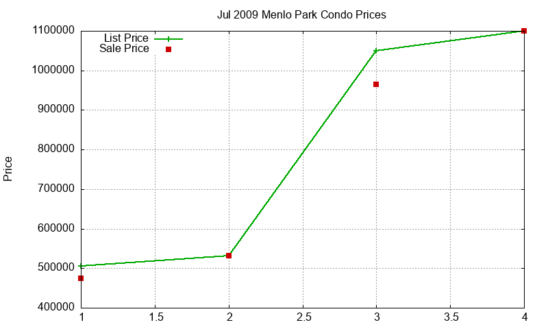 Menlo Park Condos Just Sold 2009-07