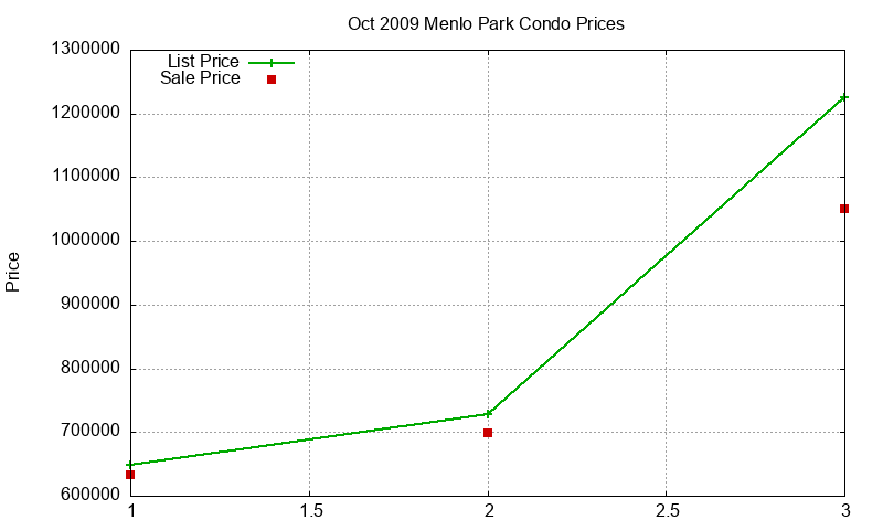 Menlo Park Condos Just Sold 2009-10