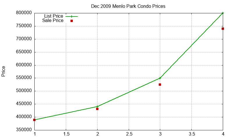 Menlo Park Condos Just Sold 2009-12