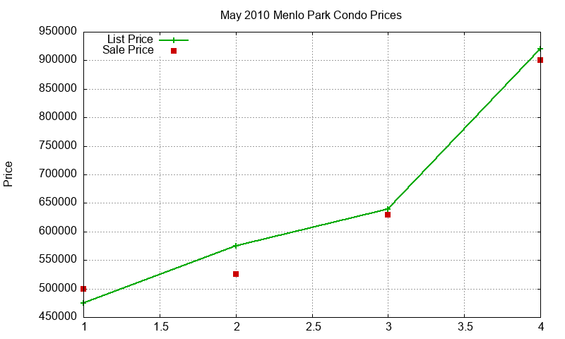 Menlo Park Condos Just Sold 2010-05