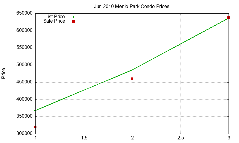Menlo Park Condos Just Sold 2010-06