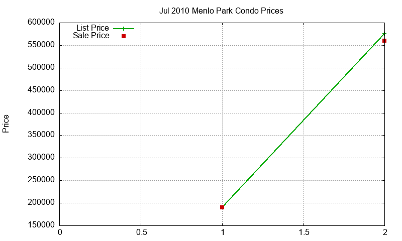 Menlo Park Condos Just Sold 2010-07