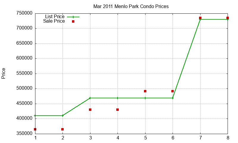 Menlo Park Condos Just Sold 2011-03