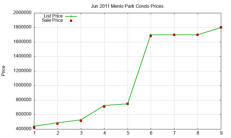 Menlo Park Condos Just Sold 2011-06 Menlo Park Condos Just Sold 2011-06