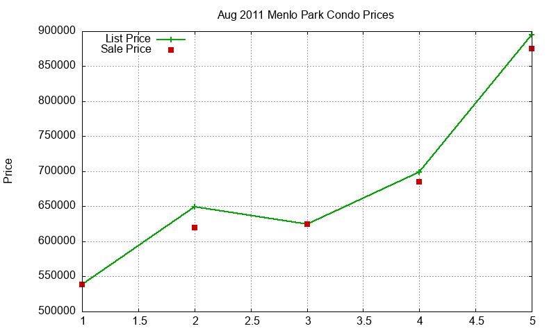 Menlo Park Condos Just Sold 2011-08 Menlo Park Condos Just Sold 2011-08