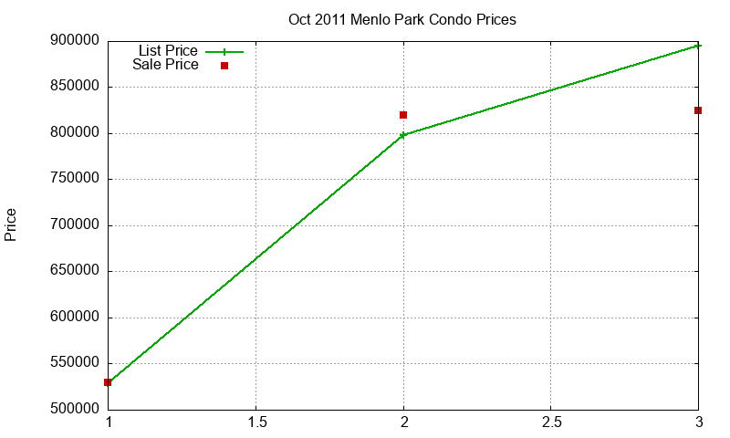 Menlo Park Condos Just Sold 2011-10 Menlo Park Condos Just Sold 2011-10