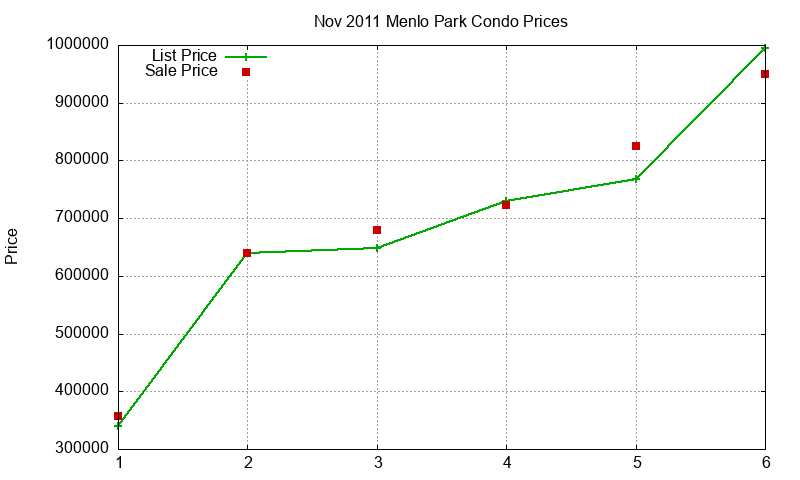 Menlo Park Condos Just Sold 2011-11 Menlo Park Condos Just Sold 2011-11