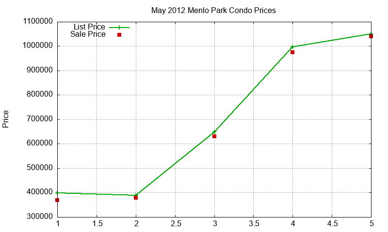 Menlo Park Condos Just Sold 2012-05 Menlo Park Condos Just Sold 2012-05